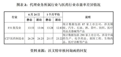 沃文特代理產品營收占比過半 劃入醫藥制造業遭質疑
